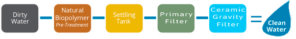 filtration flow chart